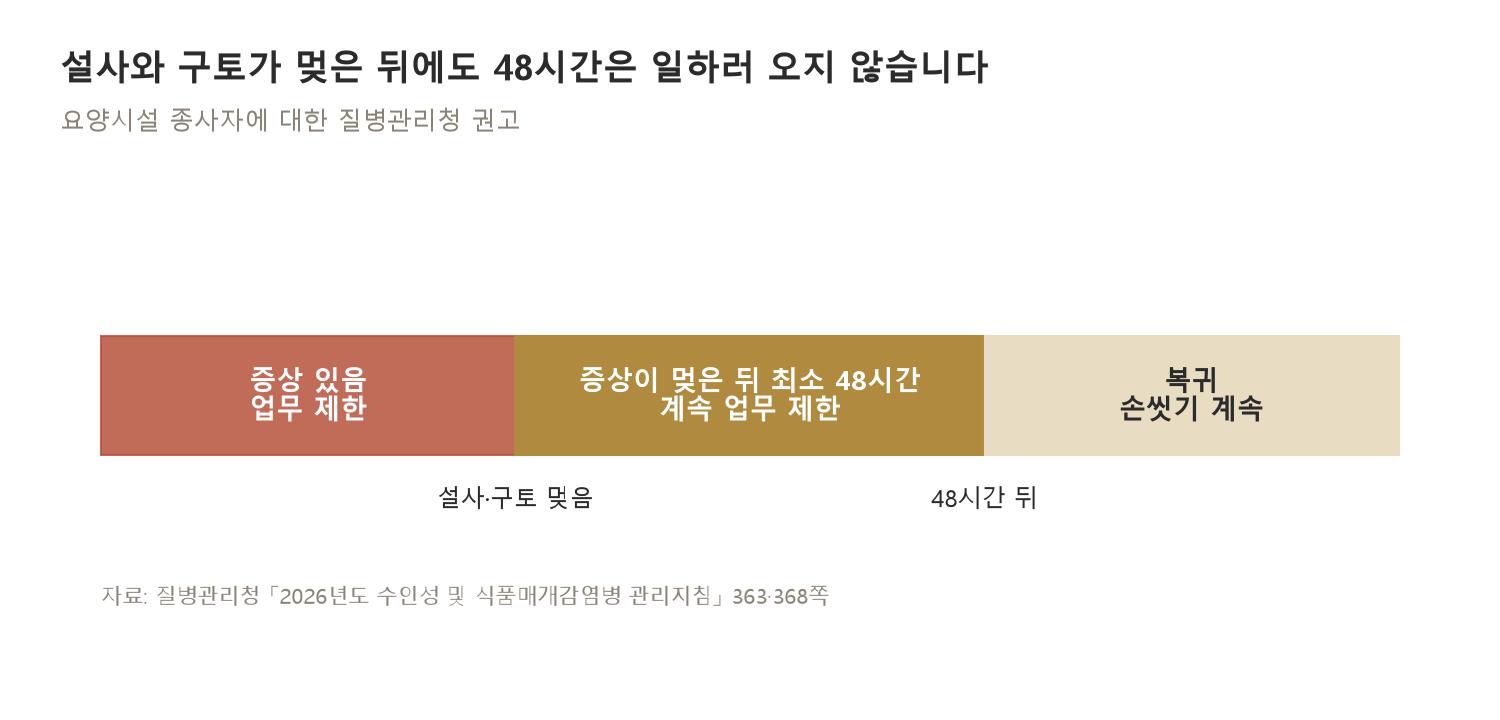 요양원 직원은 설사와 구토가 멎은 뒤에도 최소 48시간 동안 일하러 오지 않도록 권고받습니다 (자료: 질병관리청 「2026년도 수인성 및 식품매개감염병 관리지침」 363·368쪽)