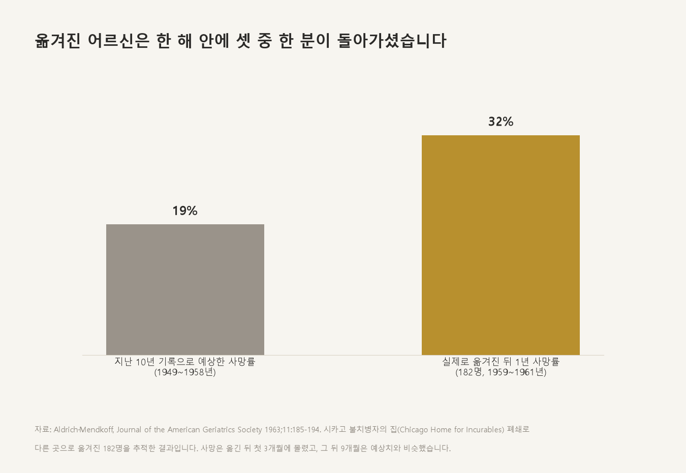 옮겨진 어르신은 한 해 안에 셋 중 한 분이 돌아가셨습니다 (자료: Aldrich·Mendkoff, Journal of the American Geriatrics Society 1963)