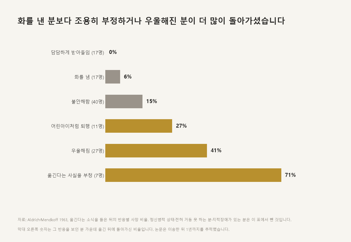 화를 낸 분보다 조용히 부정하거나 우울해진 분이 더 많이 돌아가셨습니다 (자료: Aldrich·Mendkoff 1963)