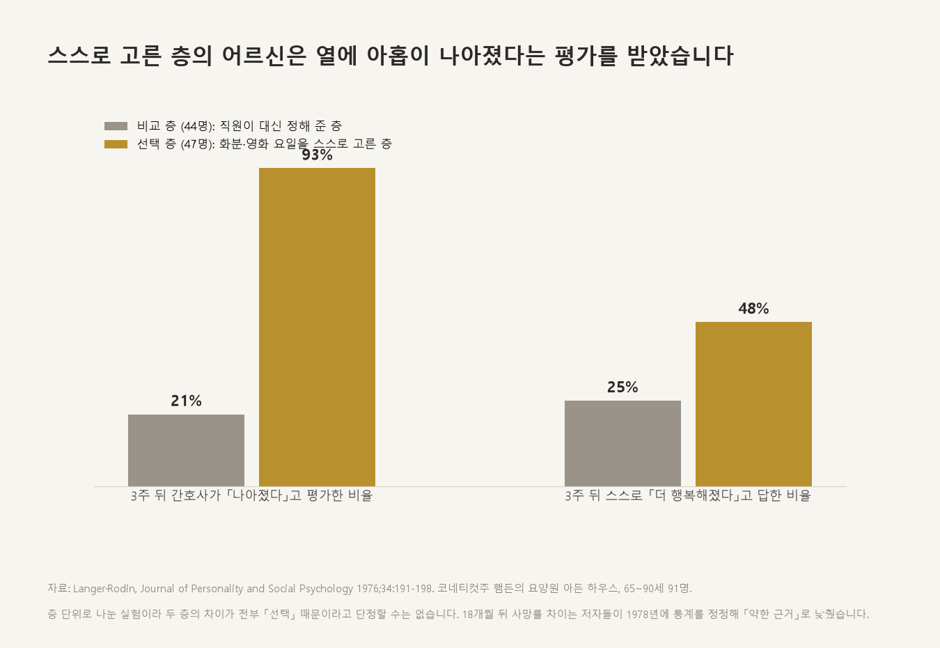 스스로 고른 층의 어르신은 열에 아홉이 나아졌다는 평가를 받았습니다 (자료: Langer·Rodin, Journal of Personality and Social Psychology 1976)