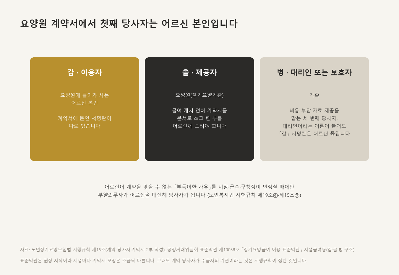 요양원 계약서에서 첫째 당사자는 어르신 본인입니다 (자료: 노인장기요양보험법 시행규칙 제16조, 공정거래위원회 표준약관 제10068호)