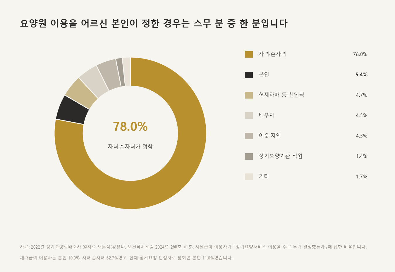 요양원 이용을 어르신 본인이 정한 경우는 스무 분 중 한 분입니다 (자료: 2022년 장기요양실태조사 원자료 재분석, 강은나, 보건복지포럼 2024년 2월호)
