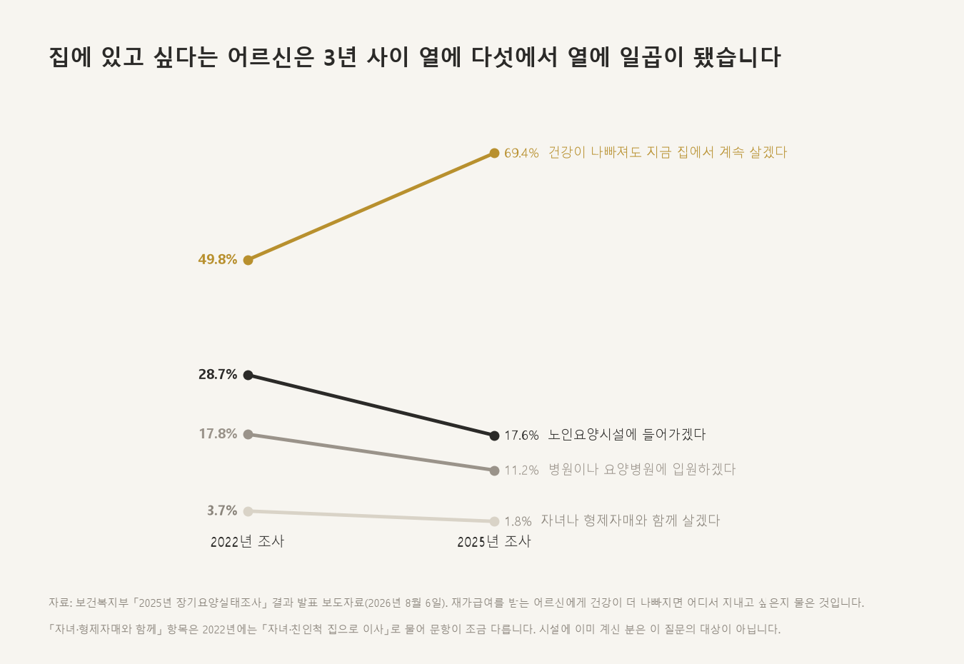 집에 있고 싶다는 어르신은 3년 사이 열에 다섯에서 열에 일곱이 됐습니다 (자료: 보건복지부 「2025년 장기요양실태조사」 결과 발표, 2026년 8월 6일)