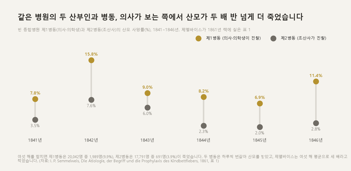 같은 병원의 두 산부인과 병동, 의사가 보는 쪽에서 산모가 두 배 반 넘게 더 죽었습니다 (자료: 제멜바이스, 1861년, 표 1)