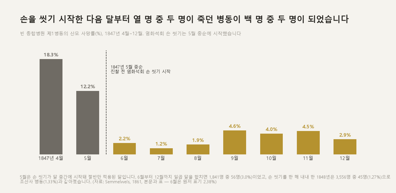 손을 씻기 시작한 다음 달부터 열 명 중 두 명이 죽던 병동이 백 명 중 두 명이 되었습니다 (자료: 제멜바이스, 1861년)