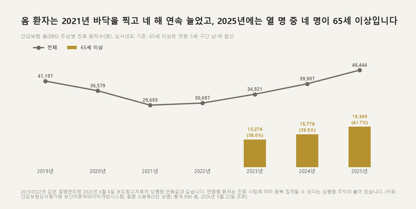 옴으로 진료받은 사람은 2021년 바닥을 찍고 네 해 연속 늘었고, 2025년에는 열 명 중 네 명이 65세 이상이었습니다 (자료: 건강보험심사평가원 보건의료빅데이터개방시스템, 질병 소분류 B86)