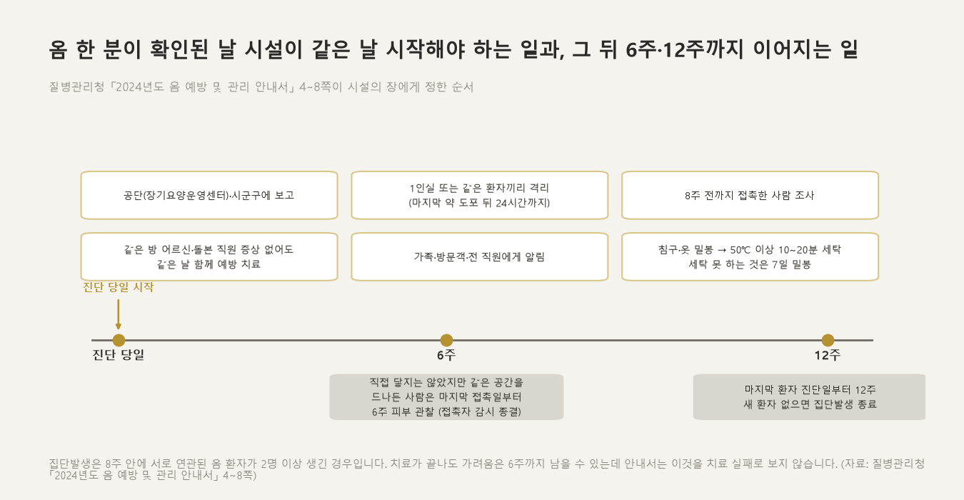 옴 한 분이 확인된 날 시설이 같은 날 시작해야 하는 일과, 그 뒤 6주·12주까지 이어지는 일입니다 (자료: 질병관리청 「2024년도 옴 예방 및 관리 안내서」 4~8쪽)