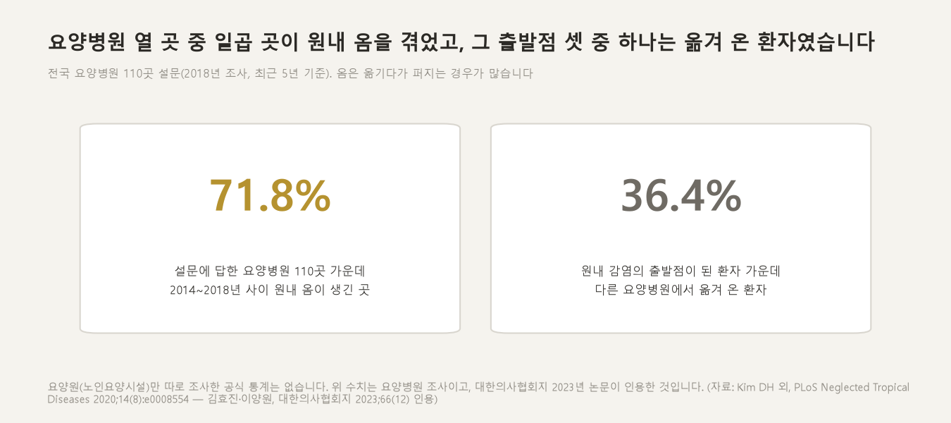 요양병원 열 곳 중 일곱 곳이 원내 옴을 겪었고, 감염의 출발점이 된 환자 셋 중 하나는 다른 요양병원에서 옮겨 온 사람이었습니다 (자료: 김효진·이양원, 대한의사협회지 2023;66(12)가 인용한 2018년 요양병원 110곳 설문)