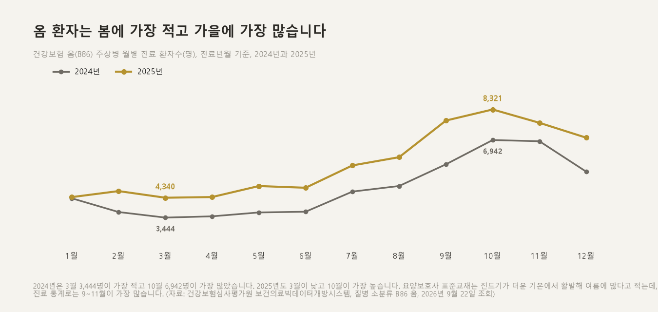 옴 환자는 봄에 가장 적고 가을에 가장 많습니다. 요양원에서 피부를 더 자주 봐야 하는 철이 지금입니다 (자료: 건강보험심사평가원 보건의료빅데이터개방시스템, 질병 소분류 B86, 2024년 월별 환자수)