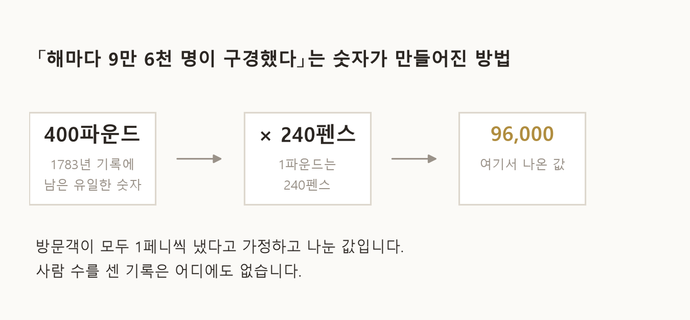 「해마다 9만 6천 명」이라는 숫자가 만들어진 과정입니다 (자료: 토머스 보엔 「베들렘 병원의 기원·발전·현황에 관한 역사적 서술」 1783년. 환산 과정은 본문 설명입니다)