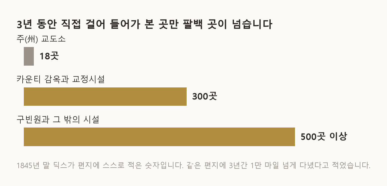딕스가 1845년 말 한 편지에 스스로 적어 놓은 숫자입니다 (자료: 프랜시스 티퍼니 「도로시아 린드 딕스의 생애」 1890년, 132쪽)