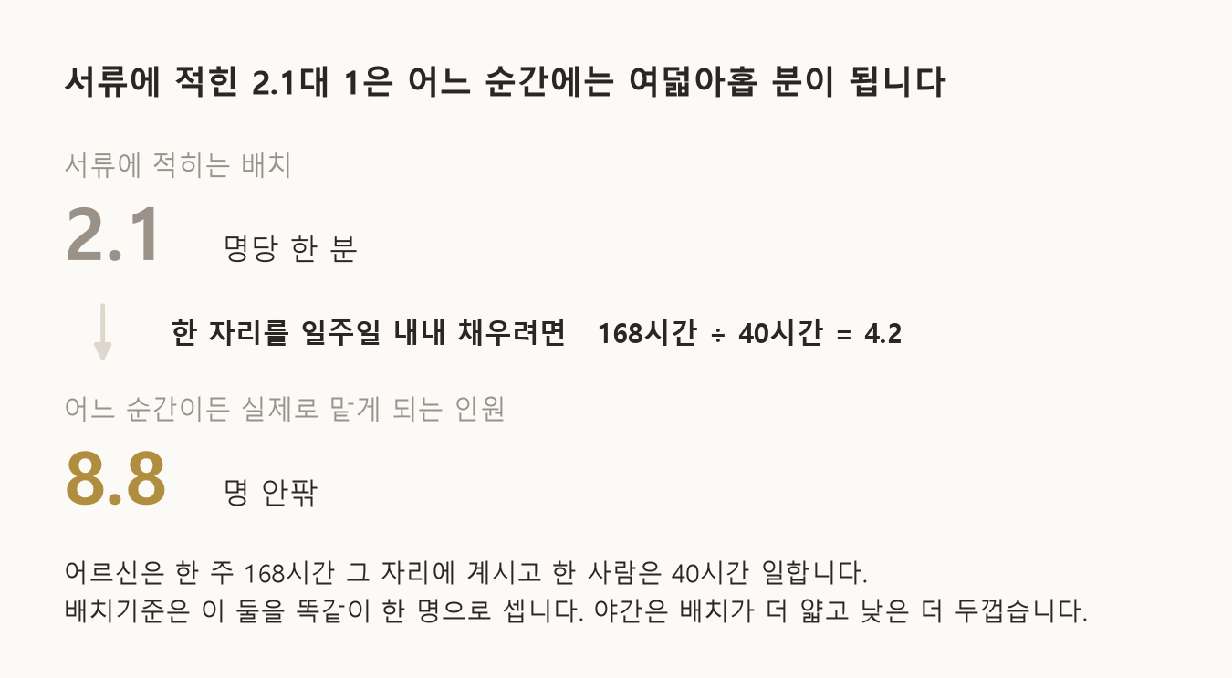 서류의 배치 비율을 어느 순간의 숫자로 바꿔 본 것입니다 (자료: 노인복지법 시행규칙 별표4, 주 40시간 근무 기준)