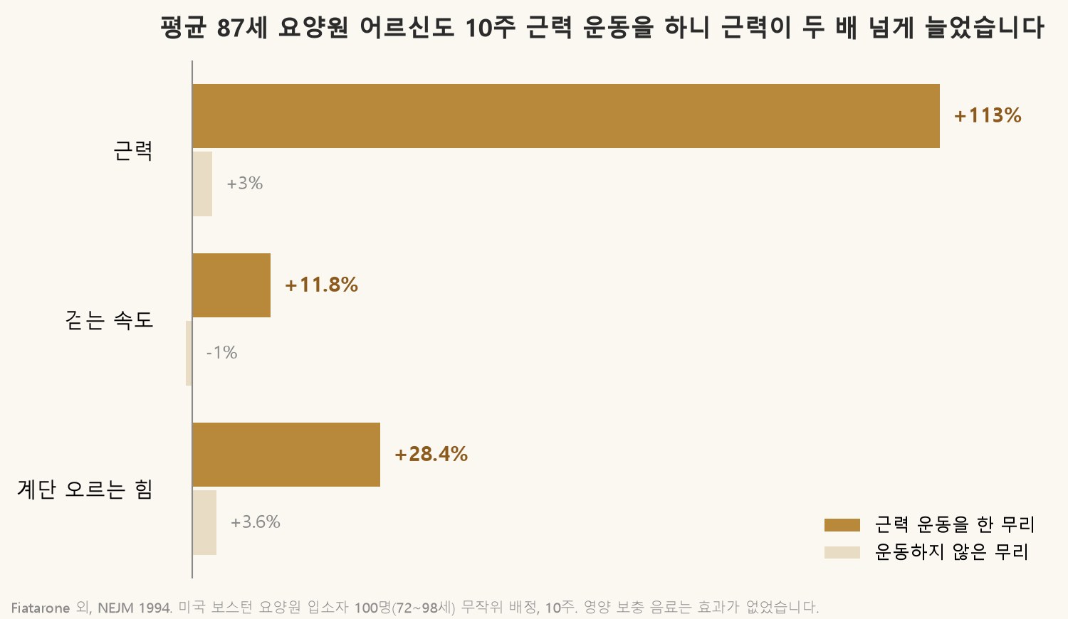 1994년 시험 결과입니다. 운동을 한 무리는 근력이 113% 늘었고, 하지 않은 무리는 거의 그대로였습니다 (자료: Fiatarone 외, NEJM 1994)