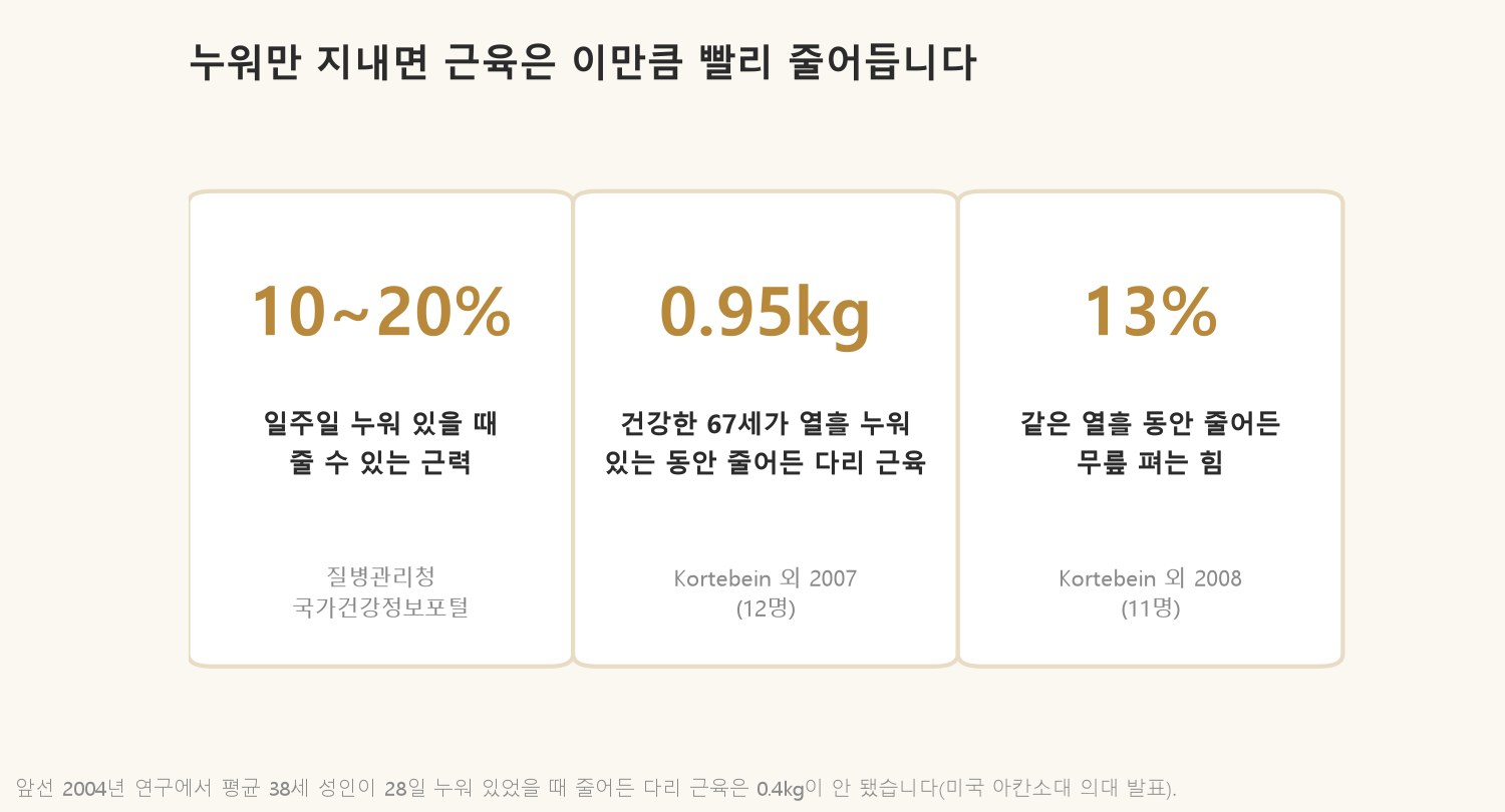 누워만 지낼 때 근육이 줄어드는 속도입니다 (자료: 질병관리청 국가건강정보포털 「근 손실」, Kortebein 외 2007·2008)