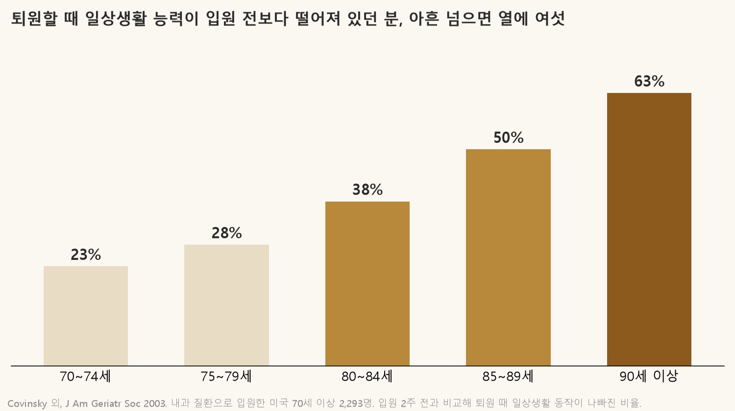 입원 전보다 퇴원 때 일상생활 능력이 떨어져 있던 비율입니다. 나이가 많을수록 높았습니다 (자료: Covinsky 외, J Am Geriatr Soc 2003)