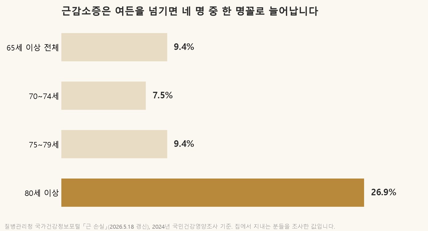 65세 이상 근감소증 유병률입니다. 80세를 넘기면 크게 늘어납니다 (자료: 질병관리청 국가건강정보포털, 2024년 국민건강영양조사)