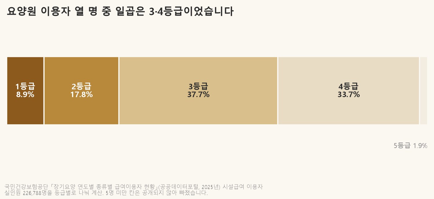 요양원 이용자의 등급 분포입니다. 1·2등급은 26.7%였고 3·4등급이 71.4%였습니다 (자료: 국민건강보험공단 장기요양 급여이용자 현황, 2025년, 공공데이터포털 자료로 계산)