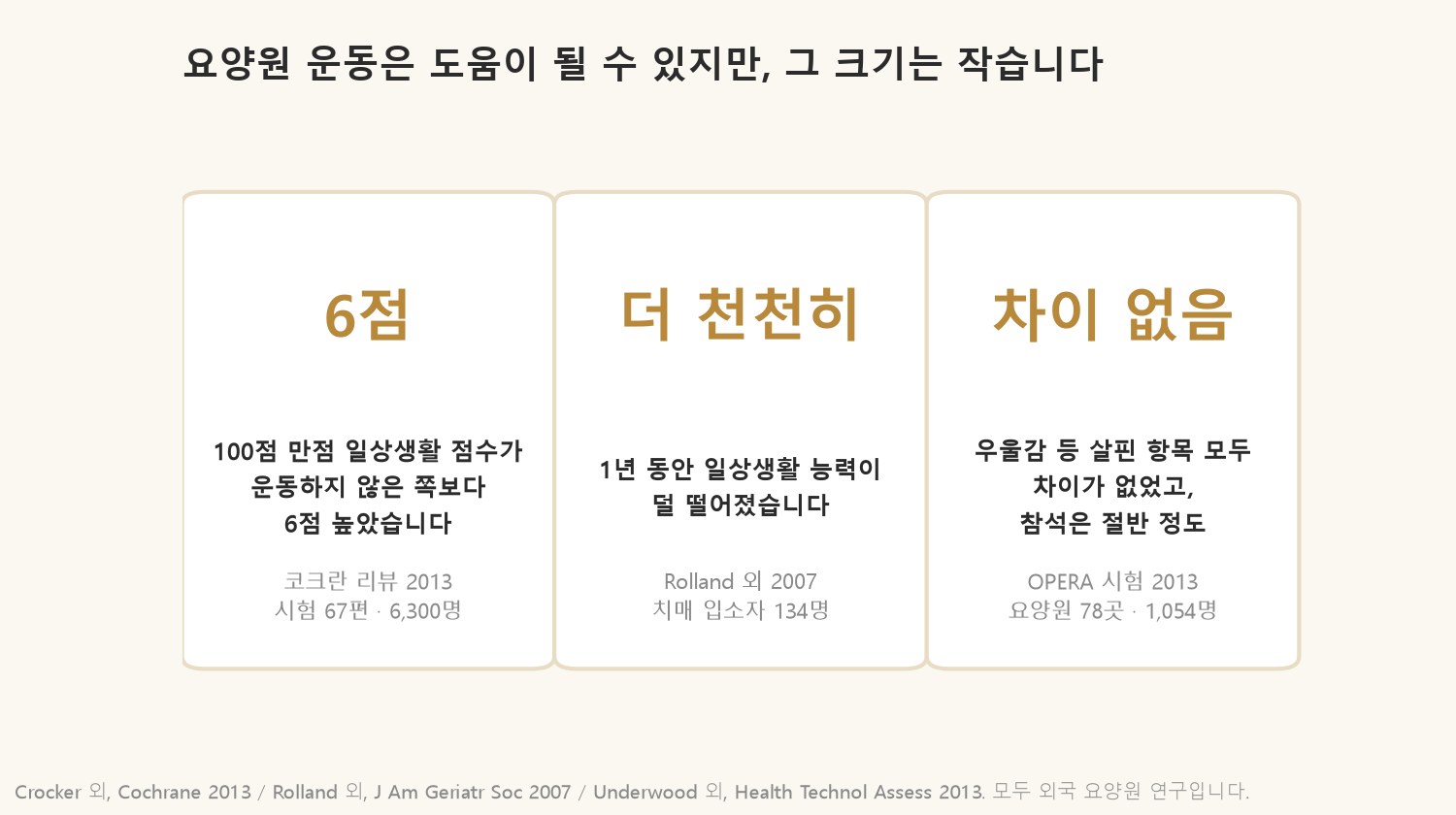 외국 요양원 운동 연구 세 가지를 나란히 놓았습니다. 효과가 있을 수 있지만 크지 않고, 연구마다 결과가 엇갈렸습니다 (자료: Crocker 외 2013, Rolland 외 2007, Underwood 외 2013)