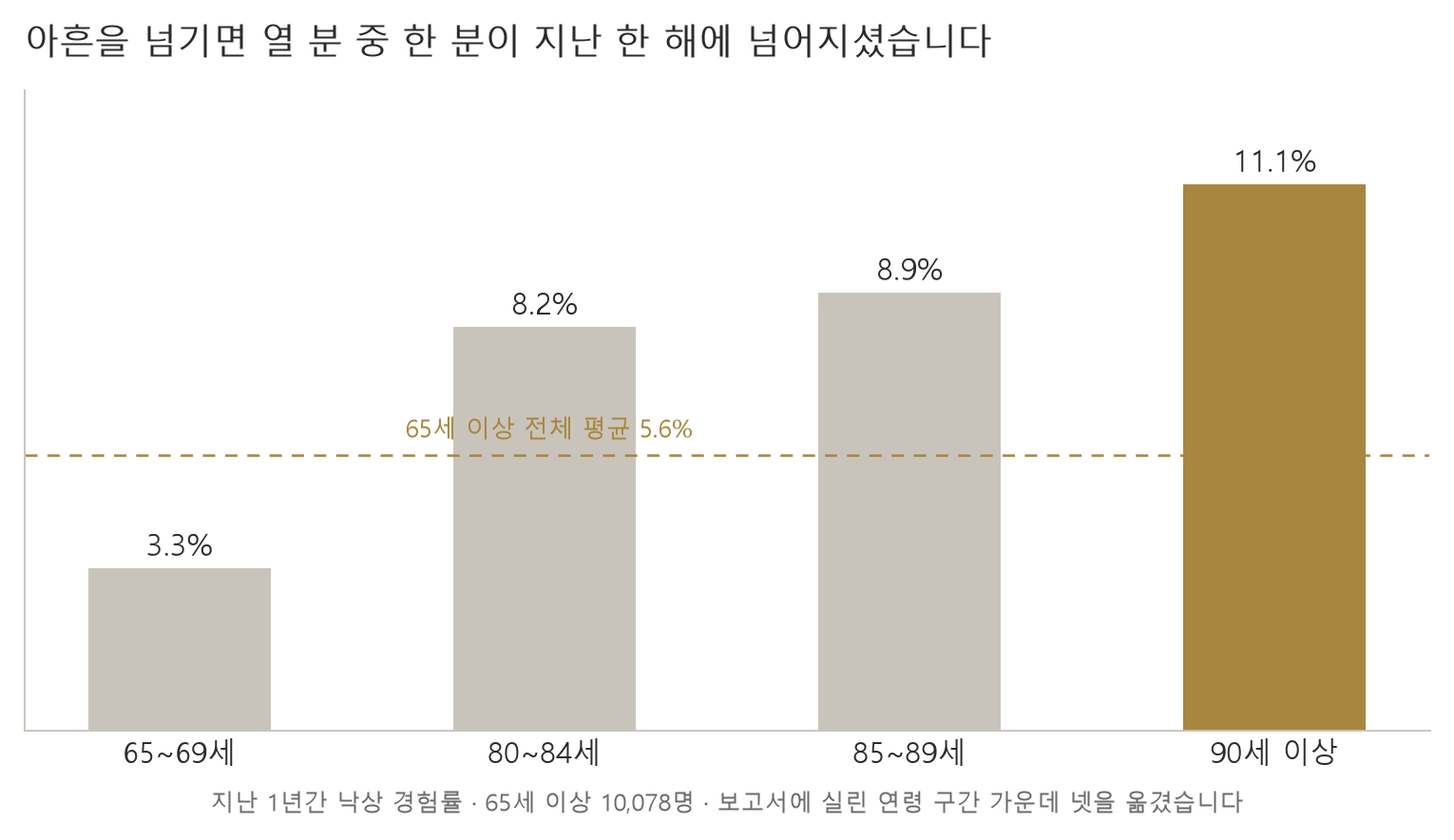 아흔을 넘기면 열 분 중 한 분이 지난 한 해에 넘어지셨습니다 (자료: 보건복지부 「2023년도 노인실태조사」)