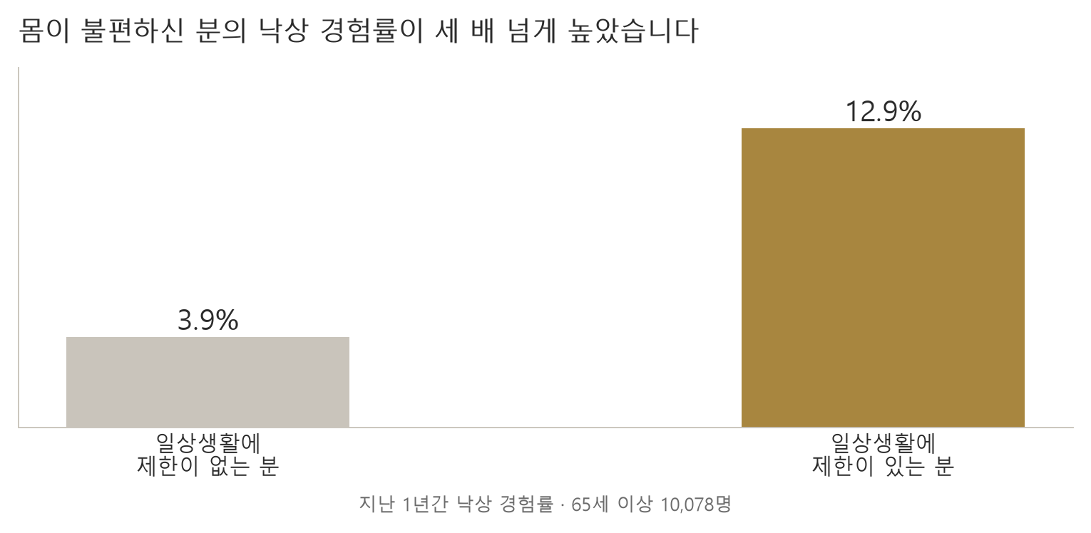 몸이 불편하신 분의 낙상 경험률이 세 배 넘게 높았습니다 (자료: 보건복지부 「2023년도 노인실태조사」)