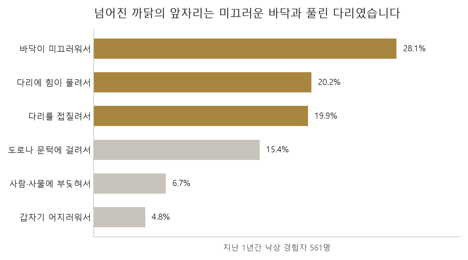 넘어진 까닭의 앞자리는 미끄러운 바닥과 풀린 다리였습니다 (자료: 보건복지부 「2023년도 노인실태조사」)