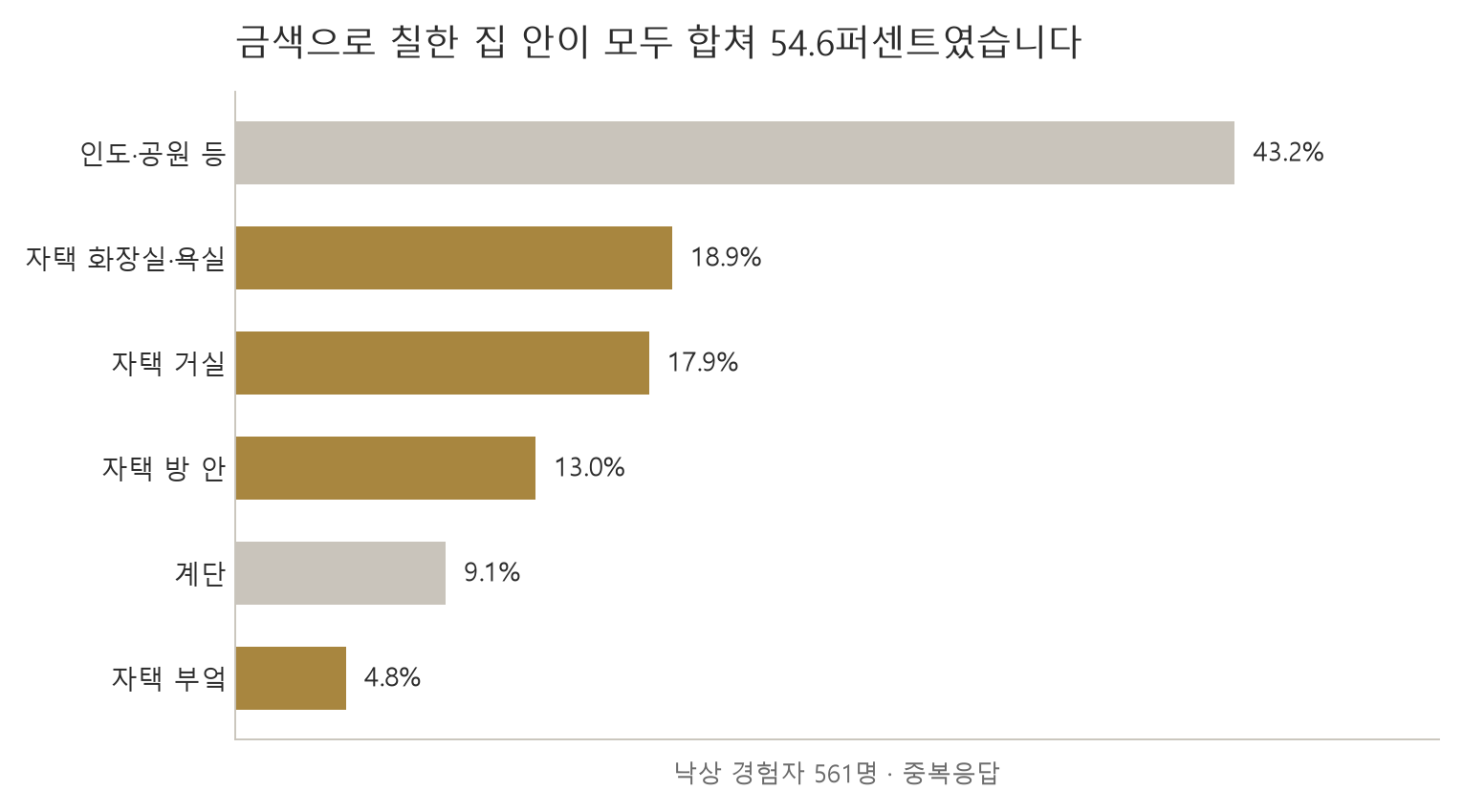 금색으로 칠한 집 안이 모두 합쳐 54.6퍼센트였습니다 (자료: 보건복지부 「2023년도 노인실태조사」, 중복응답)