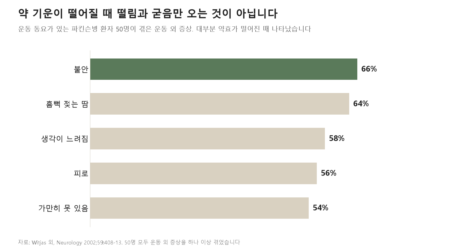 약 기운이 떨어질 때 떨림과 굳음만 오는 것이 아닙니다 (자료: Witjas 외, Neurology 2002)