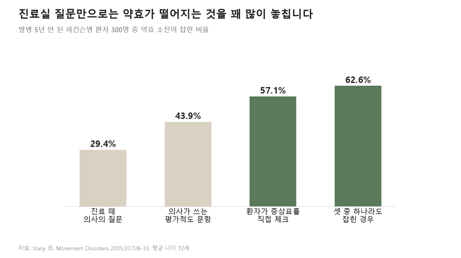 진료실 질문만으로는 약효가 떨어지는 것을 꽤 많이 놓칩니다 (자료: Stacy 외, Movement Disorders 2005)
