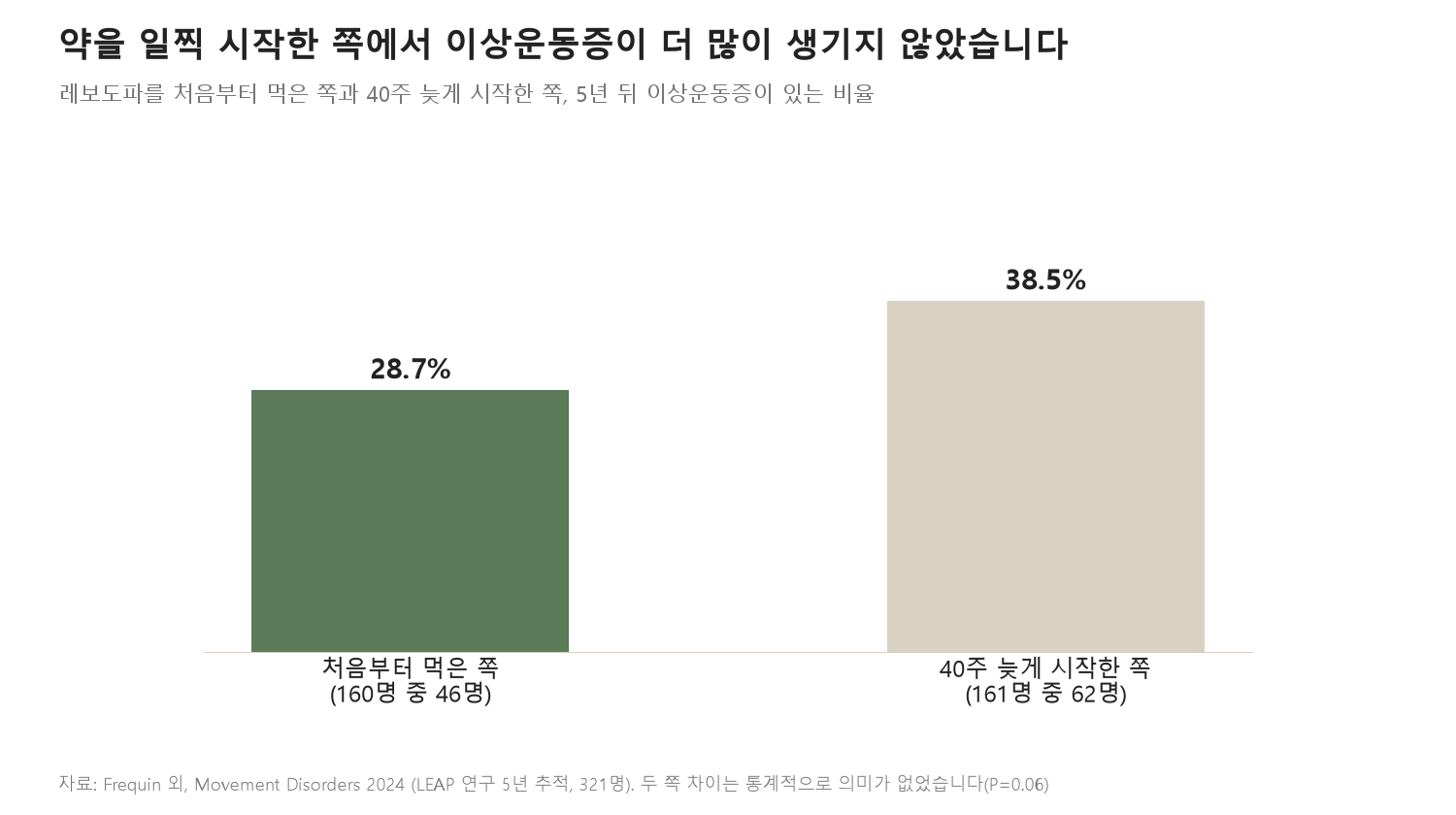 약을 일찍 시작한 쪽에서 이상운동증이 더 많이 생기지 않았습니다 (자료: Frequin 외, Movement Disorders 2024)