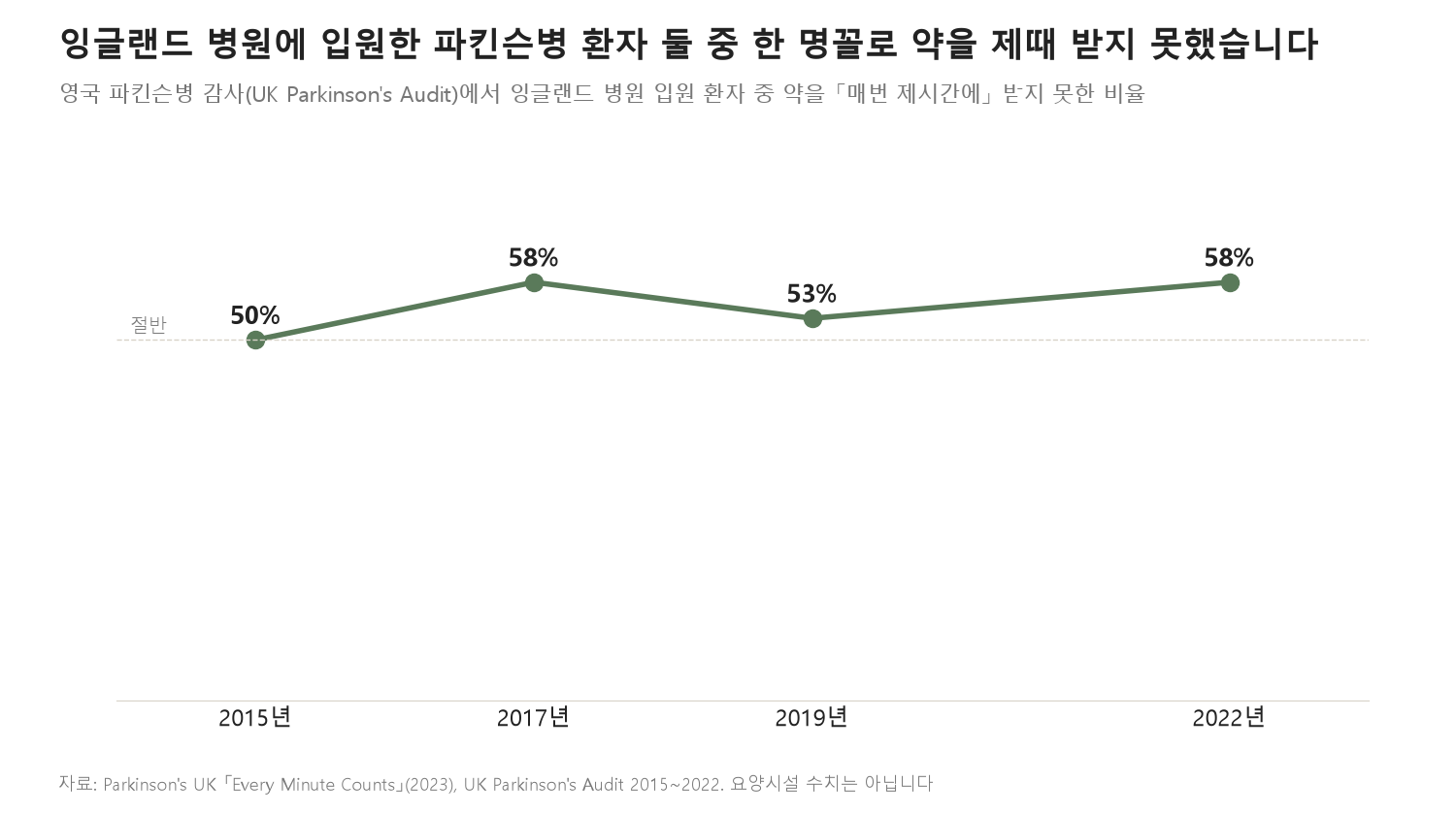 잉글랜드 병원에 입원한 파킨슨병 환자 둘 중 한 명꼴로 약을 제때 받지 못했습니다 (자료: Parkinson's UK 「Every Minute Counts」 2023)