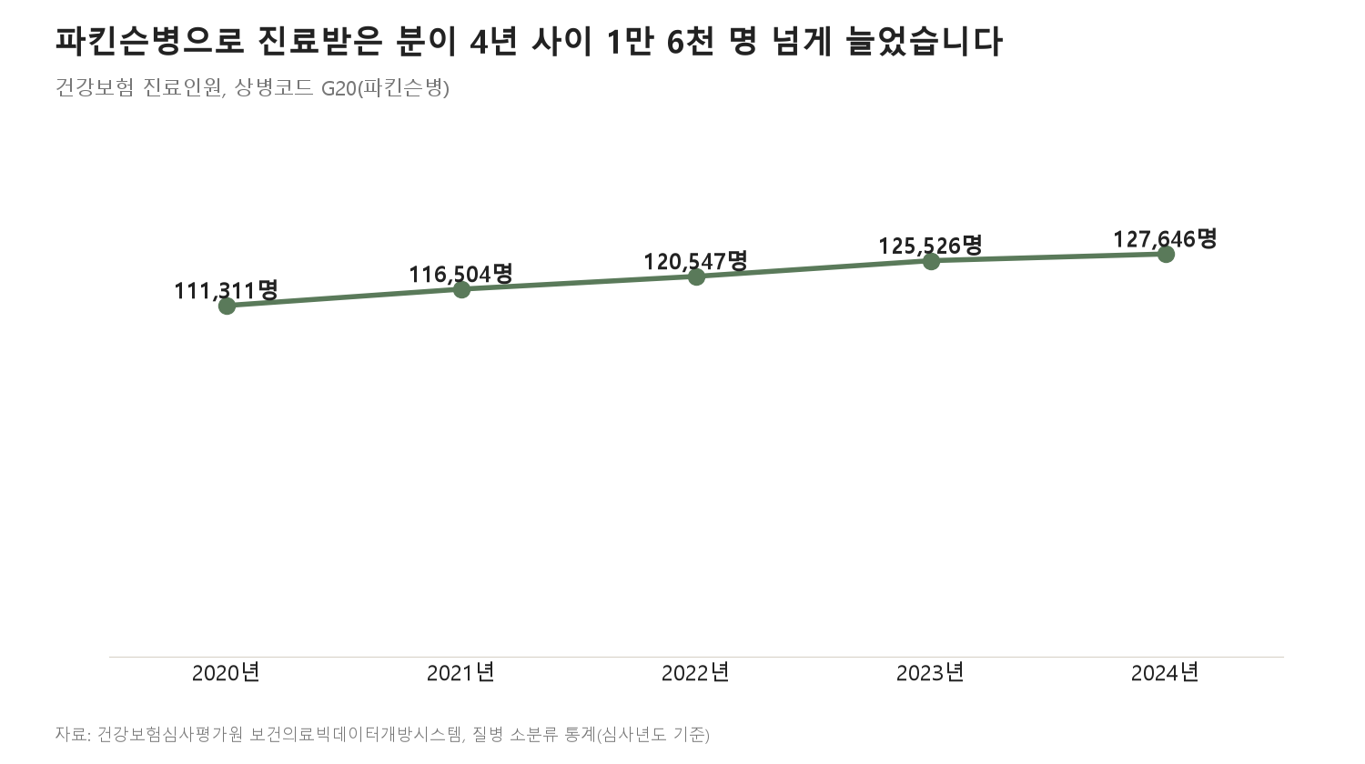 파킨슨병으로 진료받은 분이 4년 사이 1만 6천 명 넘게 늘었습니다 (자료: 건강보험심사평가원 보건의료빅데이터개방시스템)