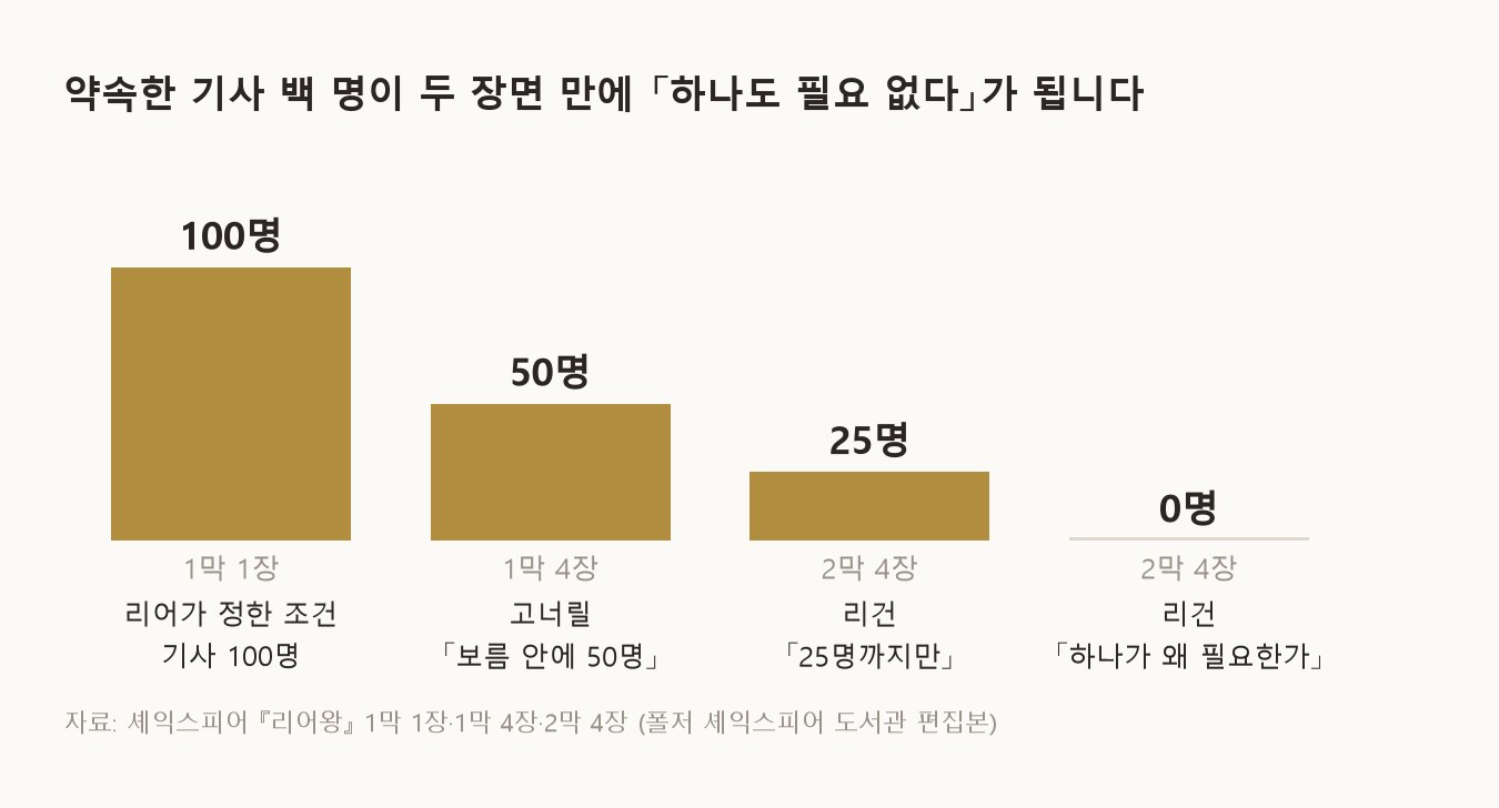 약속한 기사 백 명이 두 장면 만에 하나도 필요 없다가 됩니다 (자료: 셰익스피어 『리어왕』 폴저 셰익스피어 도서관 편집본)