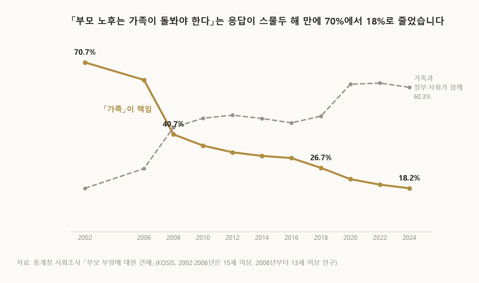 부모 노후는 가족이 돌봐야 한다는 응답이 스물두 해 만에 70%에서 18%로 줄었습니다 (자료: 통계청 사회조사, KOSIS)