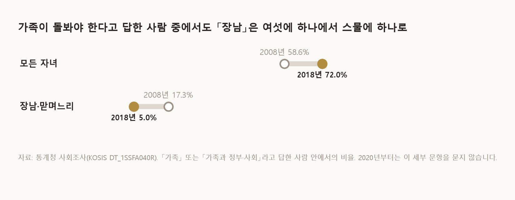 가족이 돌봐야 한다고 답한 사람 중에서도 장남은 여섯에 하나에서 스물에 하나로 (자료: 통계청 사회조사, KOSIS)