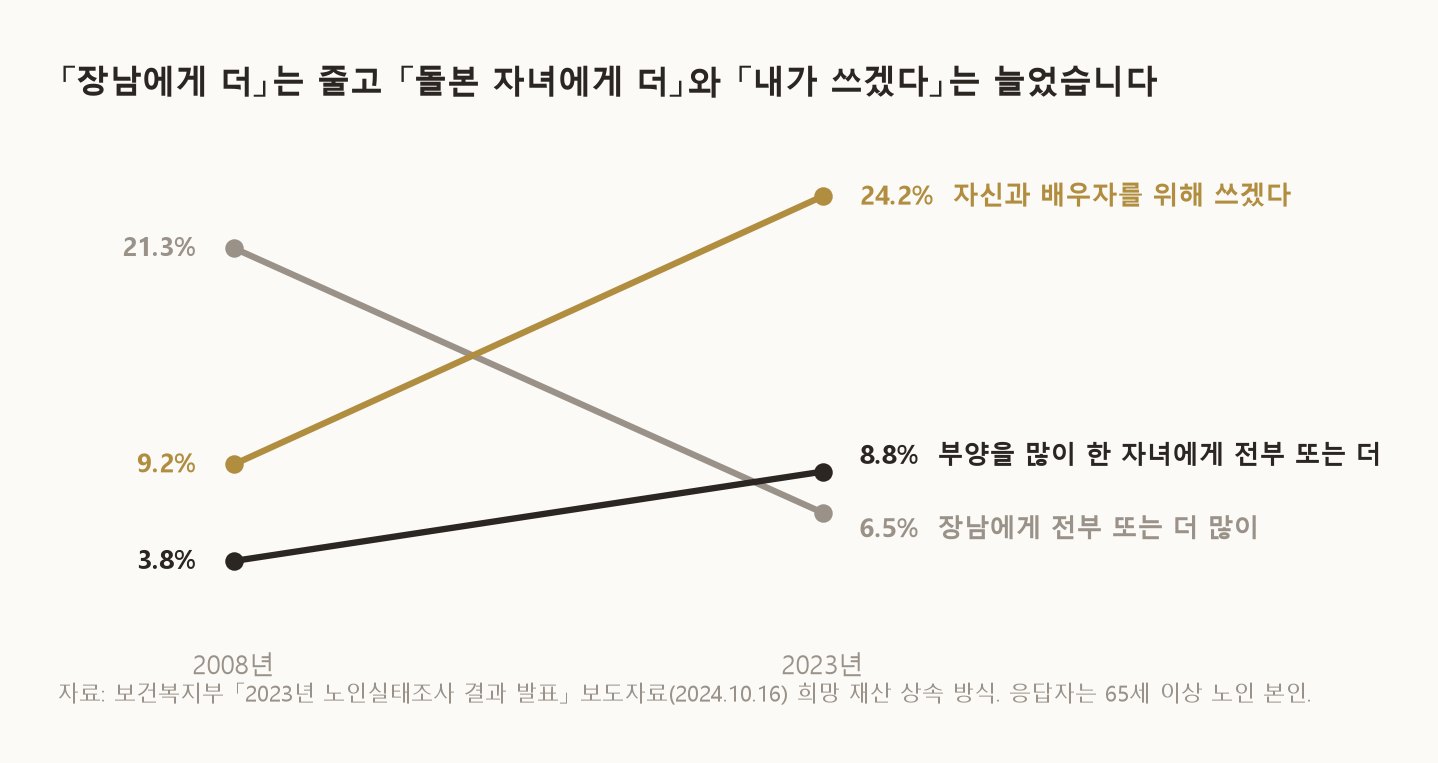 장남에게 더는 줄고 돌본 자녀에게 더와 내가 쓰겠다는 늘었습니다 (자료: 보건복지부 2023년 노인실태조사)