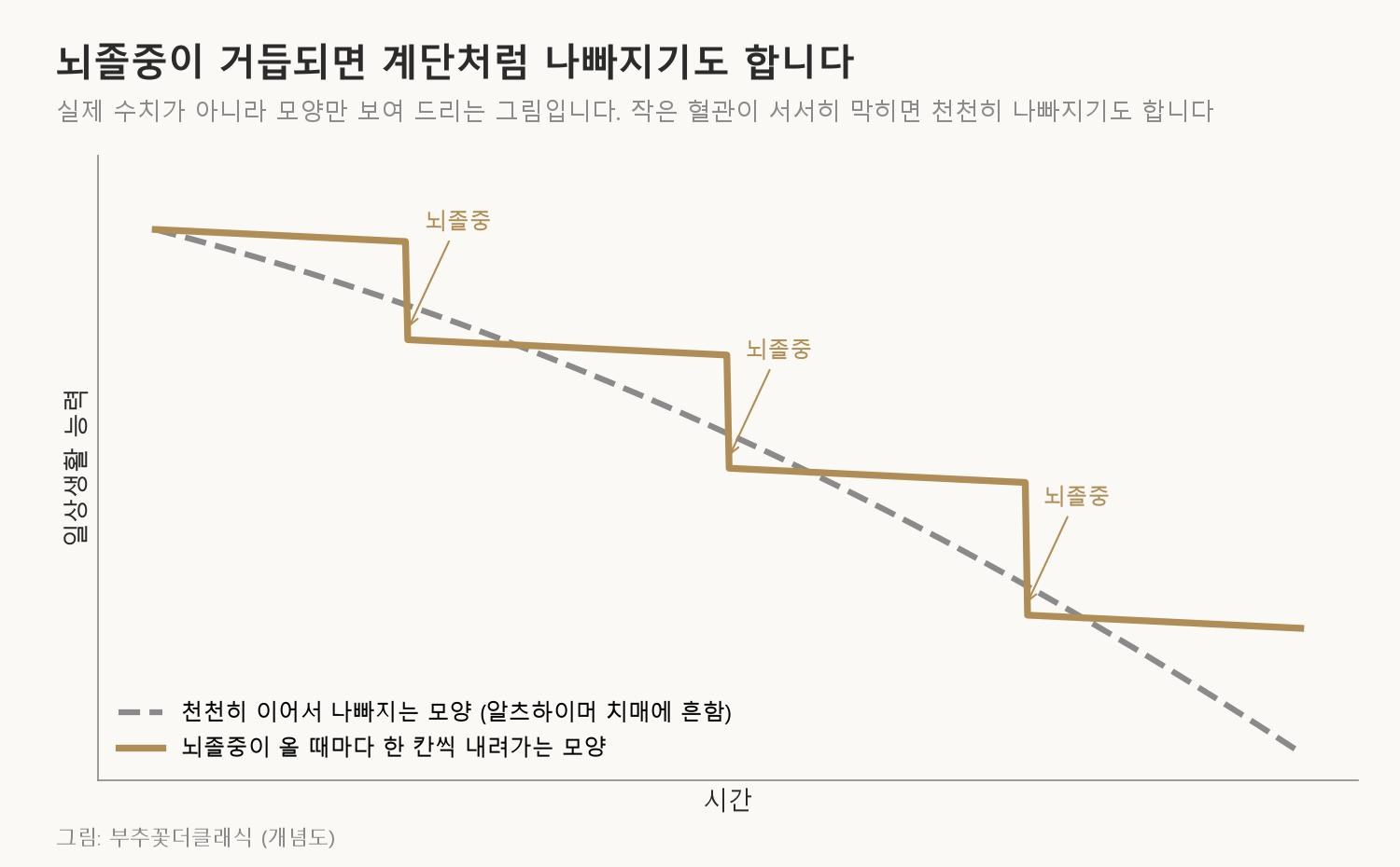 같은 시간 동안 일상생활 능력이 어떻게 바뀌는지 모양만 비교해 본 그림입니다. 실제 환자의 수치가 아닙니다 (그림: 부추꽃더클래식, 개념도)