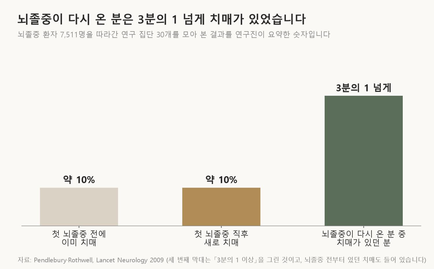 뇌졸중 환자를 따라간 연구들을 모아 보면, 뇌졸중이 다시 온 분에게서 치매가 있는 비율이 크게 높았습니다 (자료: Pendlebury·Rothwell, Lancet Neurology 2009)