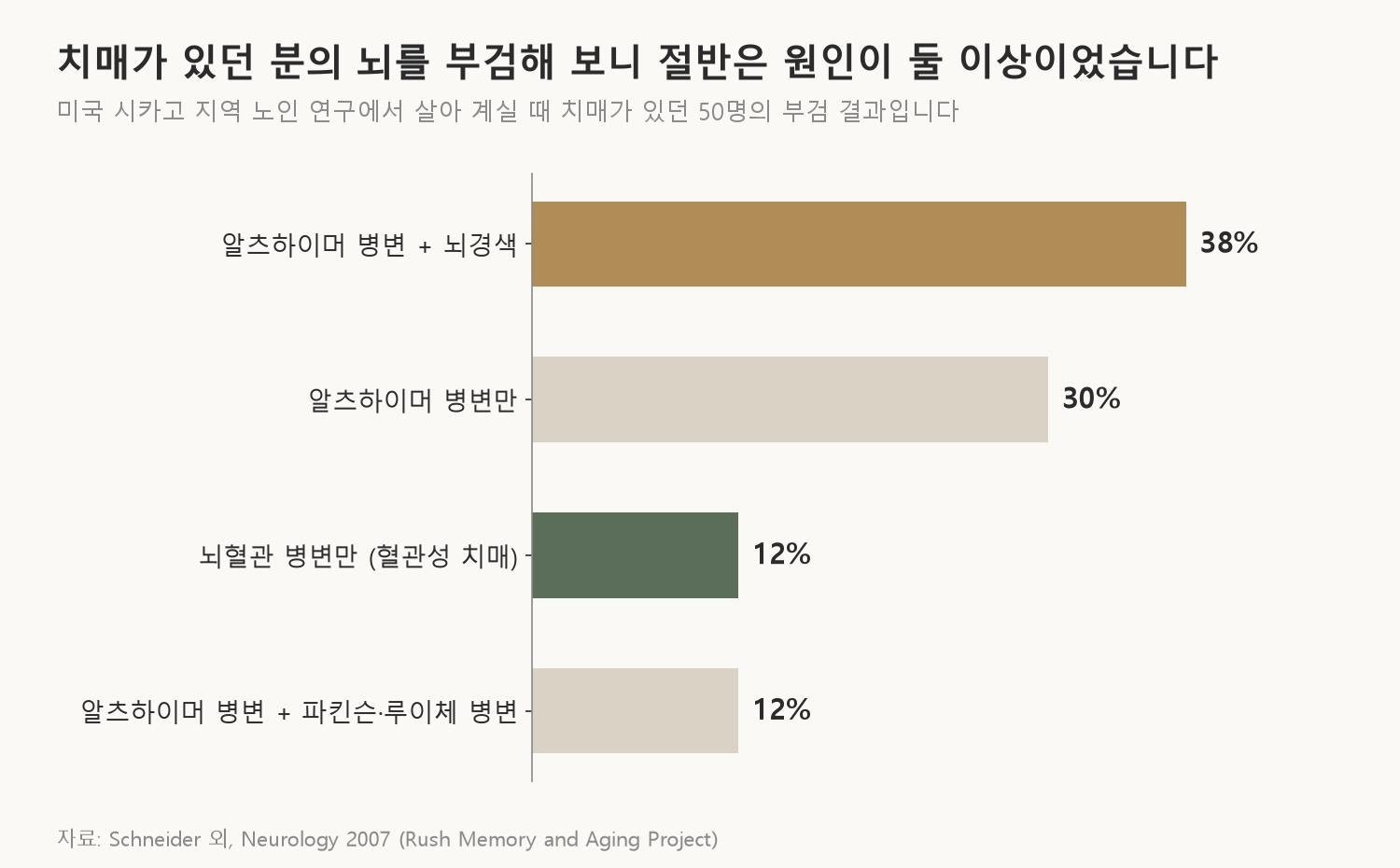 치매가 있던 50명의 부검 결과입니다. 원인이 하나만 있던 분보다 둘 이상 겹친 분이 많았습니다 (자료: Schneider 외, Neurology 2007)