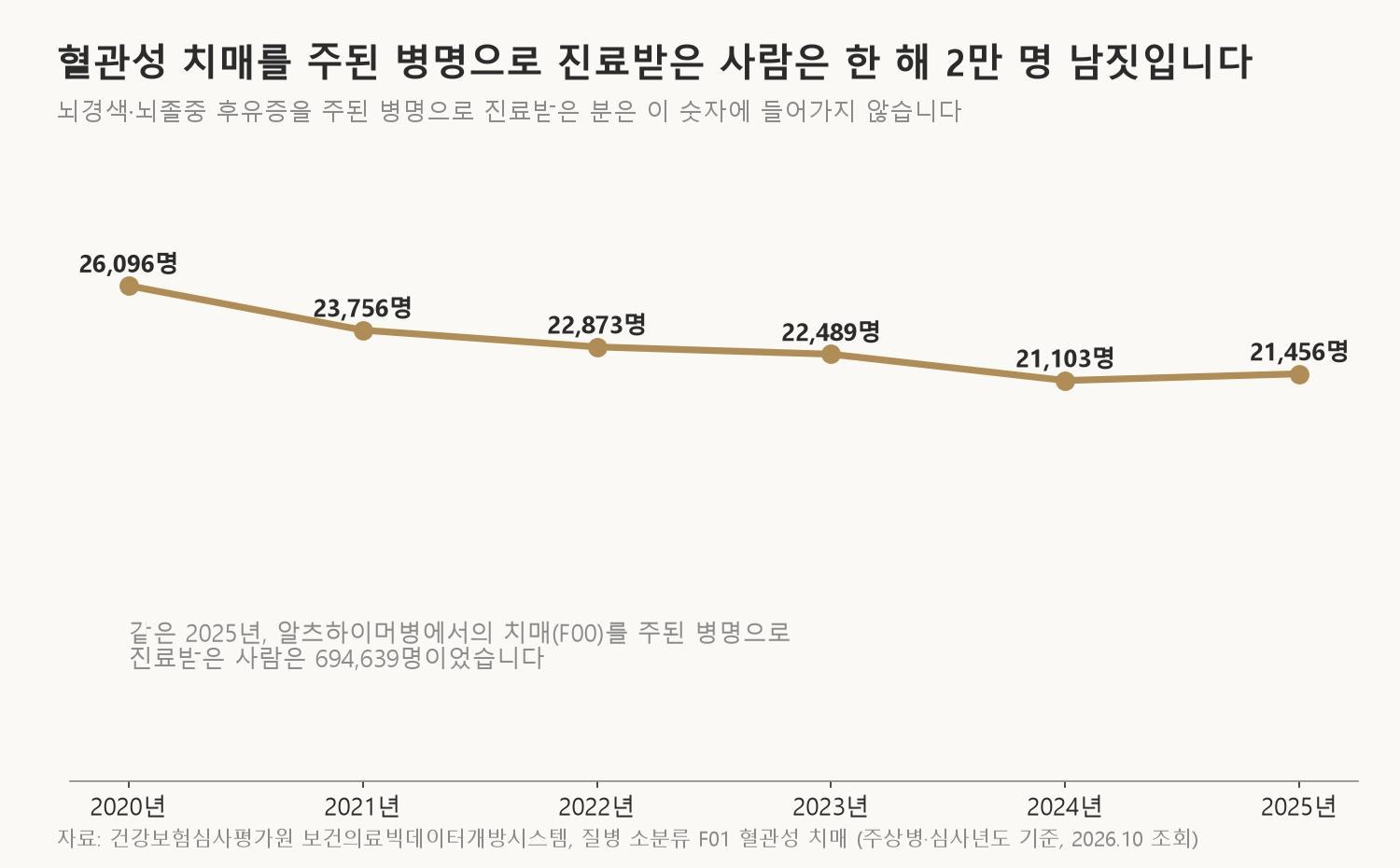 혈관성 치매(F01)를 주된 병명으로 진료받은 사람 수입니다 (자료: 건강보험심사평가원 보건의료빅데이터개방시스템, 주상병·심사년도 기준)