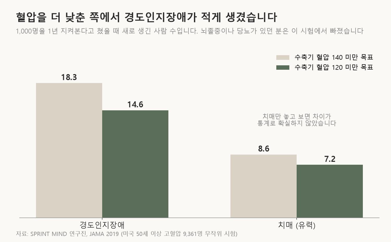 혈압 목표를 다르게 잡은 두 쪽에서 1,000명을 1년 지켜봤을 때 새로 생긴 경도인지장애와 치매입니다 (자료: SPRINT MIND 연구진, JAMA 2019)